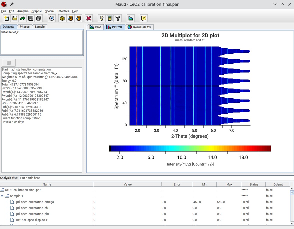 A completed CeO2 analysis!