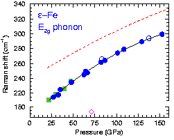 E2g Raman shift vs. pressure