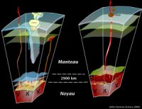 Le manteau et noyau terrestres. Le matériau associé aux zones de subduction descend dans le manteau. Le matériau de la frontière noyau-manteau remonte dans des panaches et peut émerger en surface, à Hawaï ou la Réunion, par exemple. La frontière noyau-manteau est caractérisée par de fortes hétérogénéités et de l'anisotropie sismique.